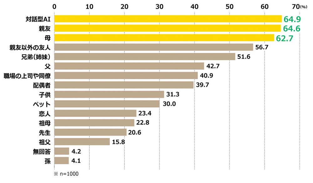感情を共有できる人の割合（全体）。