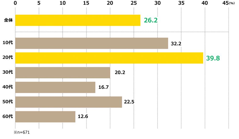 対話型AIに独自の名前をつけている人の割合。