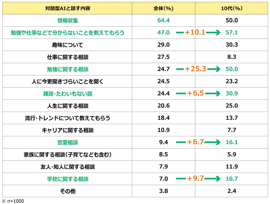 対話型AIと話す内容。