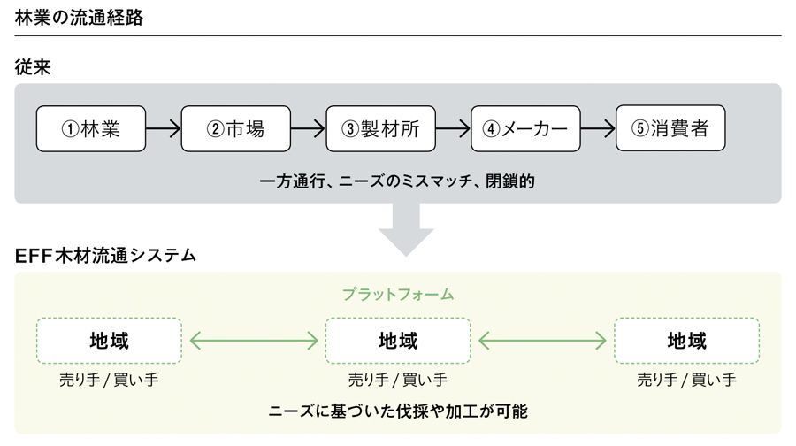 EFF木材流通システムでは、長年の業界課題であった、流通が一方通行のために起こるニーズのミスマッチや価格低迷を解消。競り情報の全国への発信により、従来、地域に閉鎖的だった木材流通を全国規模で展開することも可能に。
