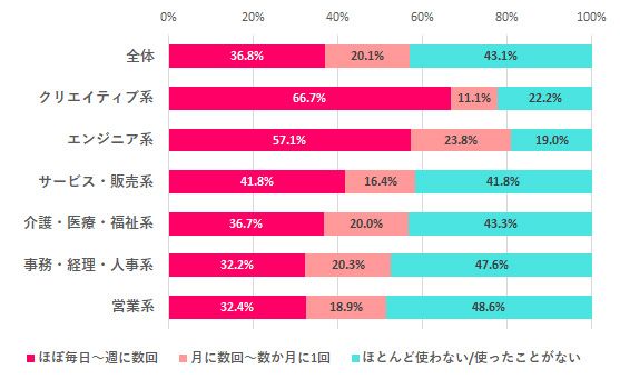 「生成AI、どれくらい使ってる?」『女の転職type』会員アンケートより