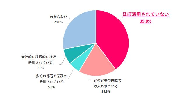 「あなたの職場では、どれくらいAIを活用してる？」『女の転職type』会員アンケートより