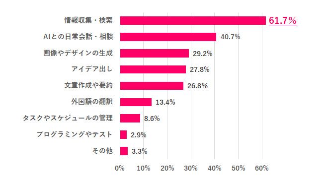 プライベートのどんな場面で、生成AIを使ってる?」『女の転職type』会員アンケートより