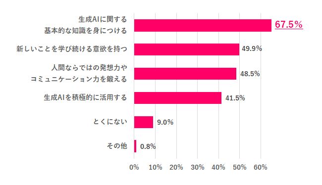 「AI技術が当たり前になる未来に向けて、やっておいた方がいいと思うことは？『女の転職type』会員アンケートより