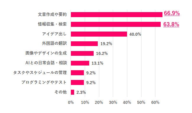 「仕事のどんな場面で、生成AIを使ってる?」女の転職type』会員アンケートより