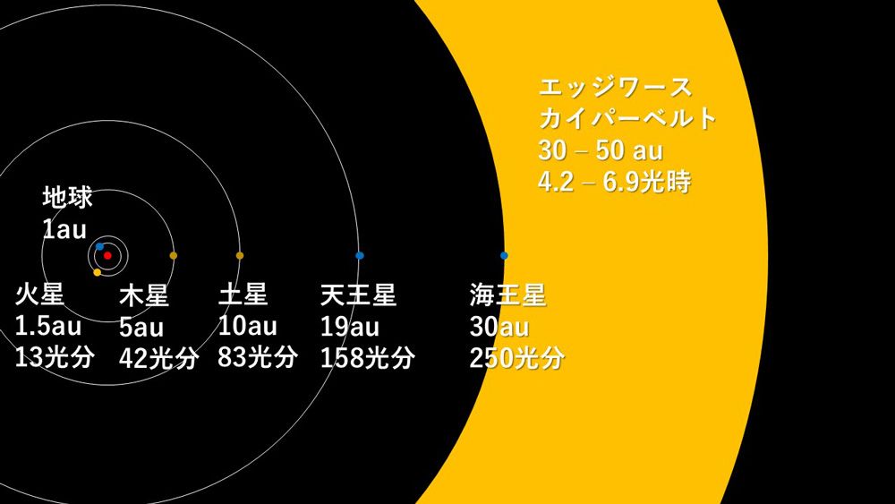 太陽からカイパーベルトまでの距離を表したインフォグラフ(C)Y.Suzuki
