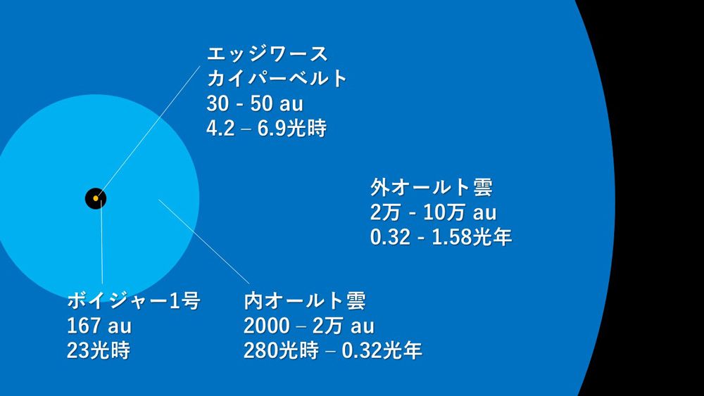 カイパーベルトからオールトの雲の外縁までの距離を表したインフォグラフ(C)Y.Suzuki