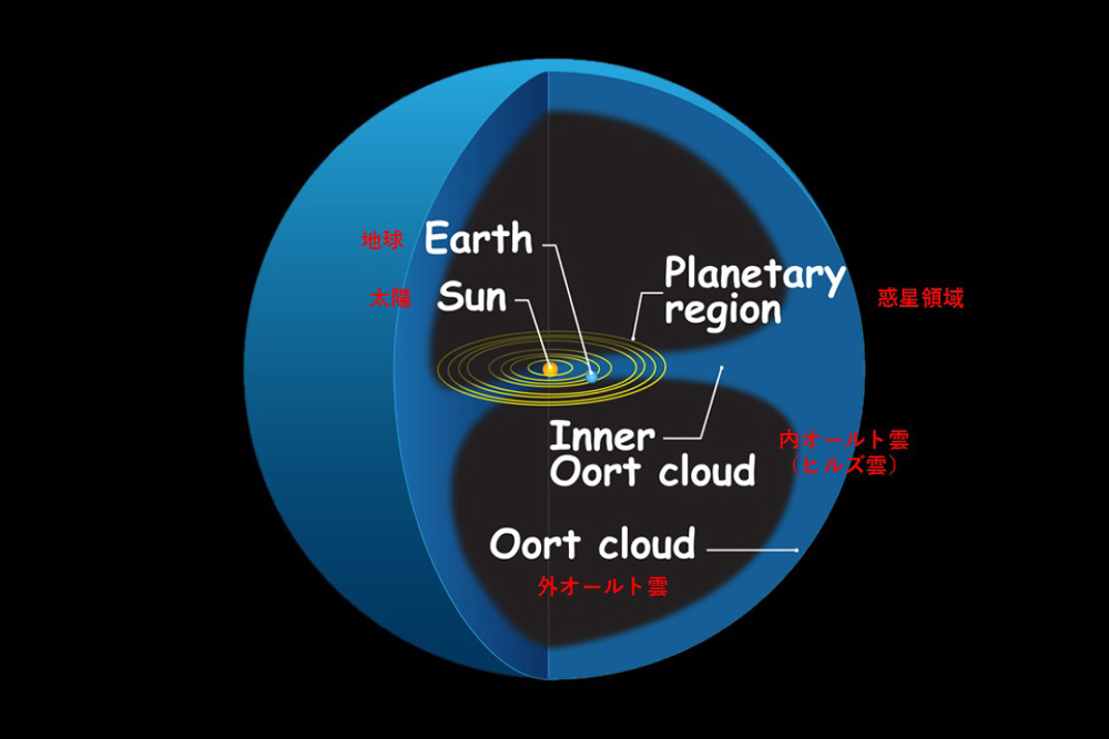 プラネタリウムで偶然発見、太陽系を囲む「オールトの雲」の螺旋構造