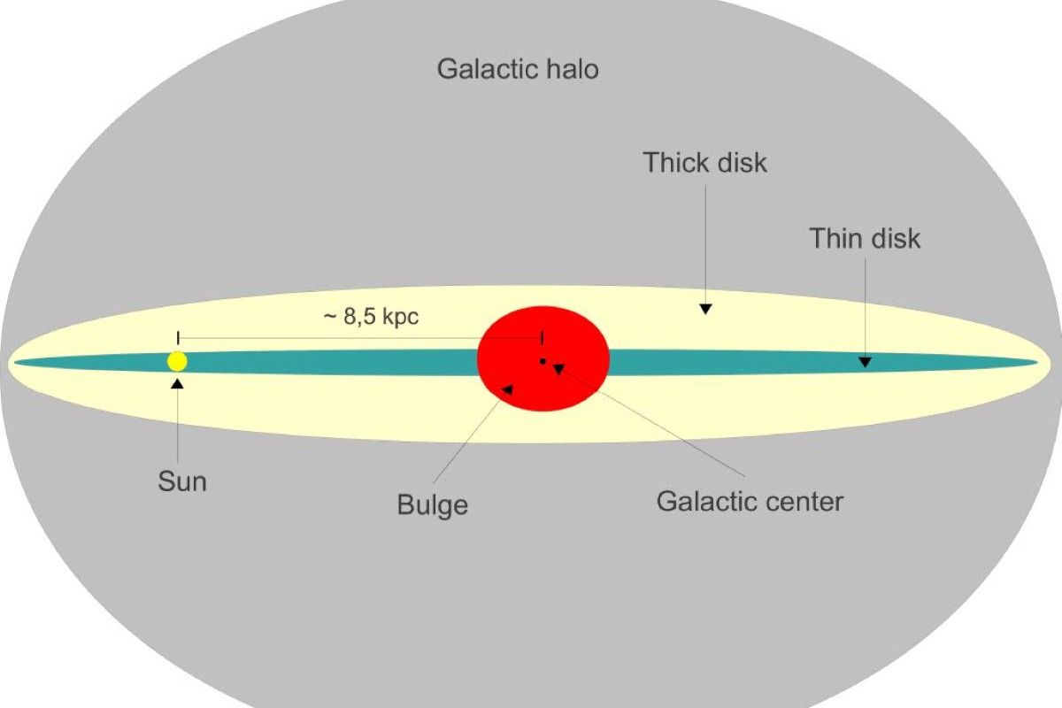 天の川銀河の構造を示した図（Gaba p, CC BY-SA 3.0 <https://creativecommons.org/licenses/by-sa/3.0>, via Wikimedia Commons）