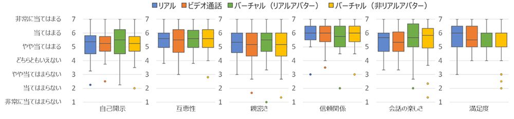 対話相手にどの程度自己開示できたかなどについてのアンケート。