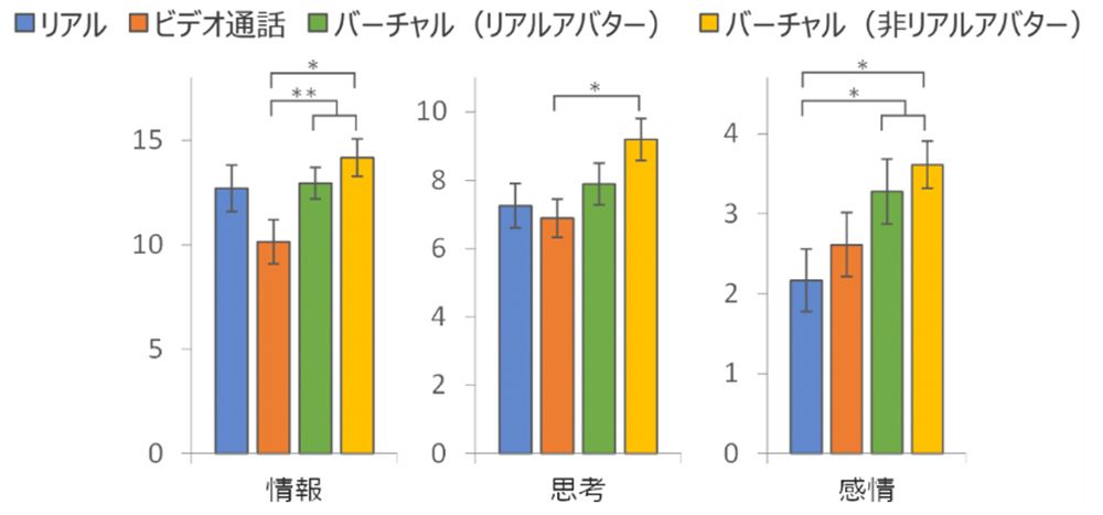 自己開示のスコア（コミュニケーションメディア間の比較）。