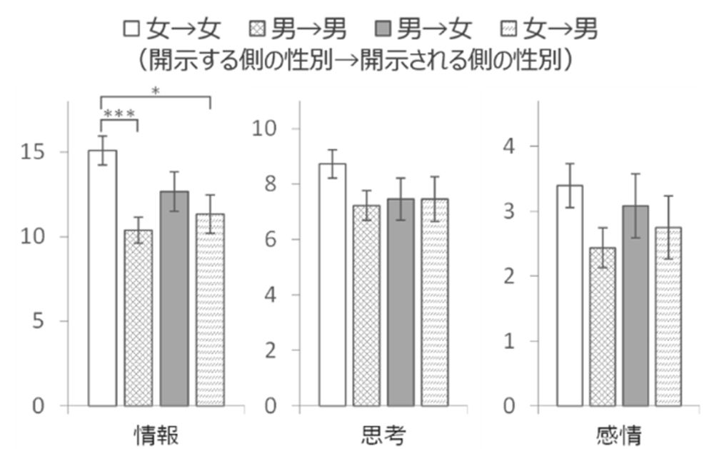 自己開示のスコア（性別組合せ間の比較）。