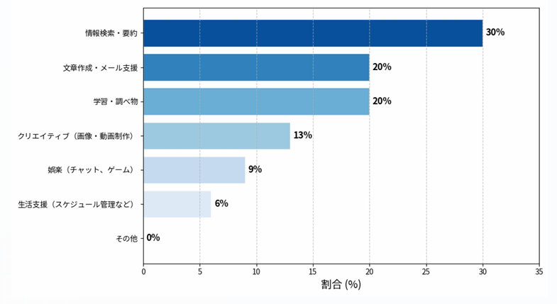 AI利用のおもな目的　引用：サクラサクマーケティング