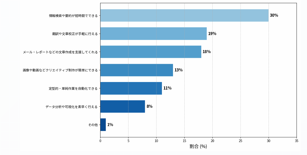 AI利用で感じている利便性　引用：サクラサクマーケティング