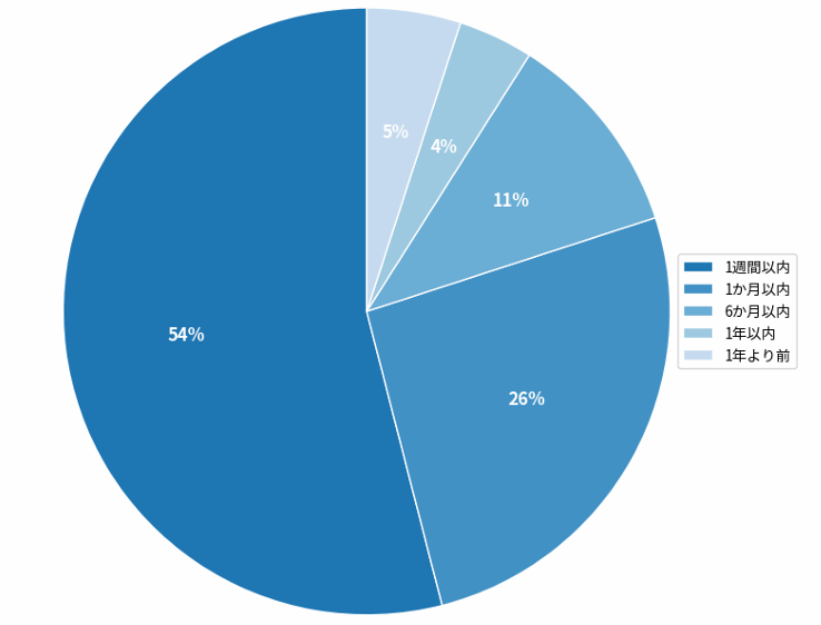 直近のAIの利用時期　引用：サクラサクマーケティング