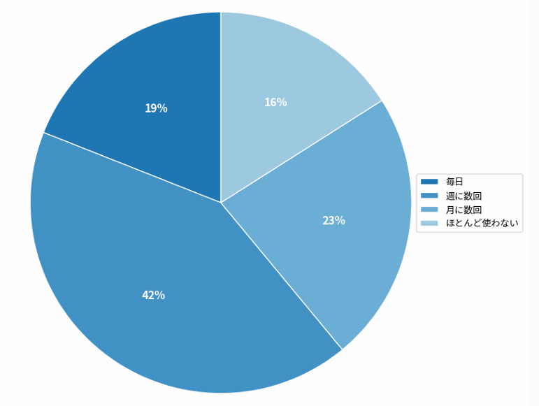 直近のAIの利用頻度　引用：サクラサクマーケティング