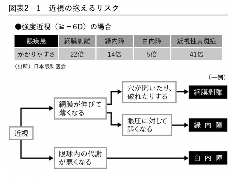 （出所）『近視は病気です』