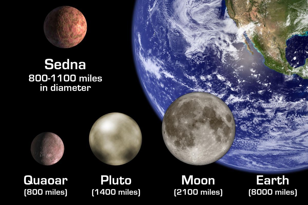 太陽系外縁天体セドナと地球や月、冥王星などの大きさを比較した図（NASA/JPL-Caltech）