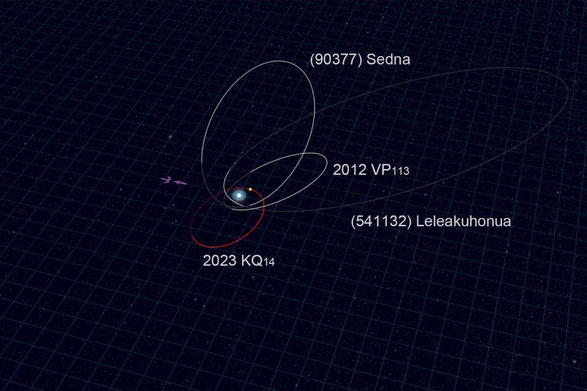 2023 KQ14(赤線)と他の3つのセドノイドの軌道(白線)を示した図。黄色い点は2025年7月時点の位置を表している(国立天文台)