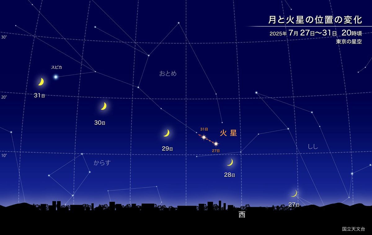 月と火星の位置の変化（国立天文台）