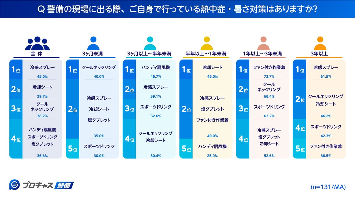注：図版のタイトルは「警備員自身の暑さ対策」となっていますが、リリース文では支給して欲しいグッズなのでそれを元に記事化しています