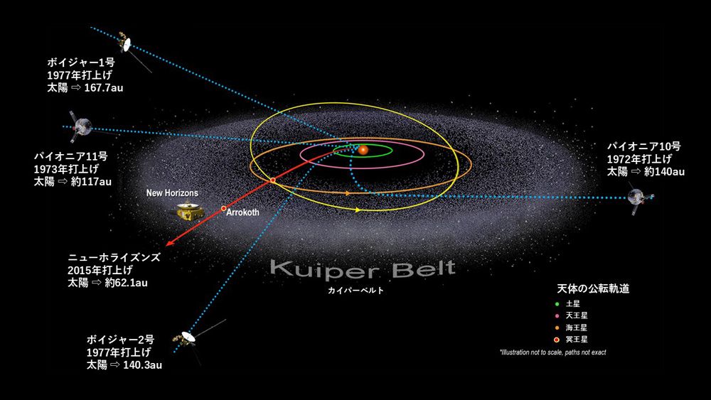 これまでに太陽系を離脱する軌道に乗った探査機は5機。そのうち現在も運用中のものはボイジャー1号と2号、そしてニューホライズンズの3機のみ(c)NASA/JHUAPL/SwRI