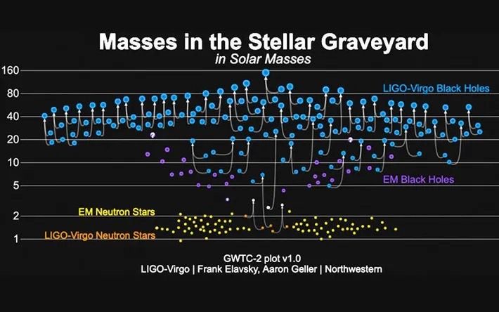 LIGOとVirgoによって検出されたすべてのコンパクト連星の質量をプロットした図。ブラックホールは青で、中性子星はオレンジ色で示されている。また、電磁的に観測されたブラックホールは紫色で、中性子星は黄色で表示されている。コンパクト天体の合体による重力波の発生は全部で50以上観測された。  LIGO/VIrgo/Northwestern Univ./Frank Elavsky