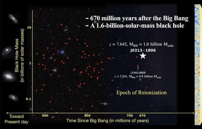古い超大質量ブラックホールを示した図。1番目と2番目に古いものは名前が書かれている。最近記録を更新したJ0313-1806は、ビッグバンのわずか6億7000万年後に16億太陽質量にまで達した。  Feige Wang, presented at AAS237