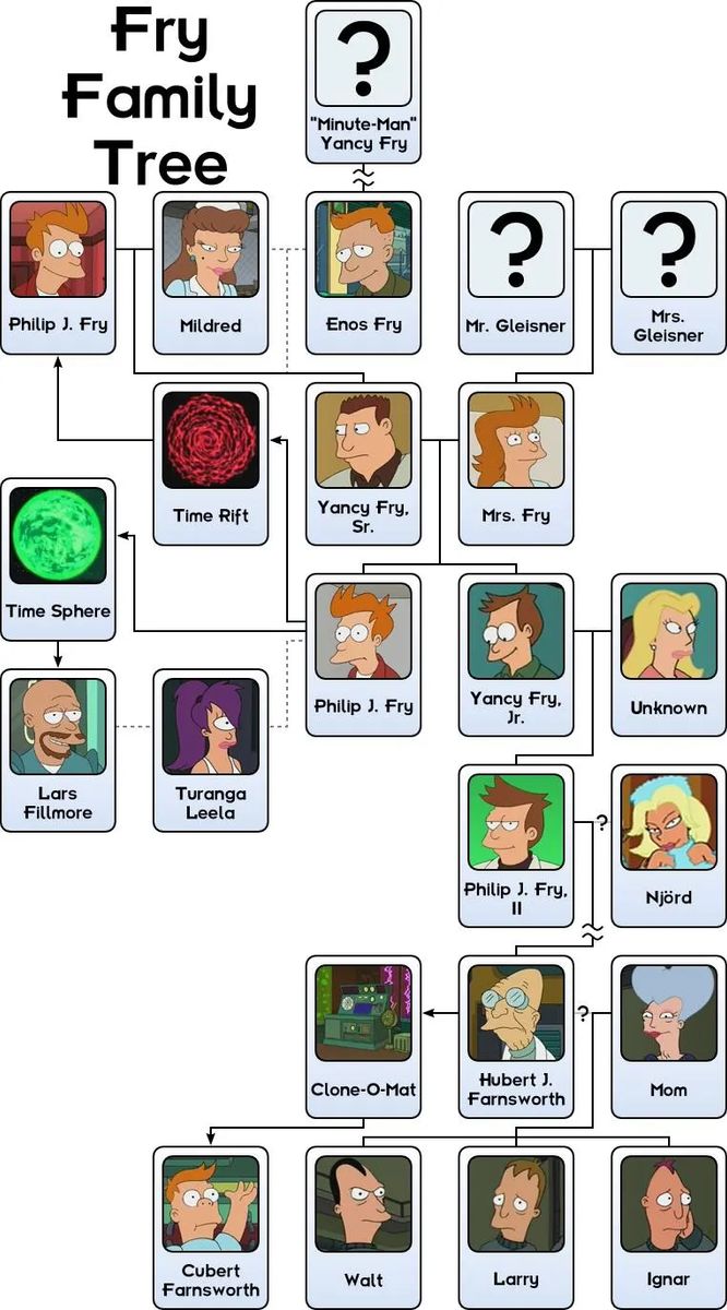 フィリップ・J・フライがタイプスリップし、自らの祖父になるべく自分の祖母と交わった家系図。私たちはこの種のパラドックスを嫌うようだ。Unit 3.0 of the Infosphere wiki