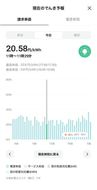ループでんきのモバイルアプリで利用できる「でんき予報」（ループでんき公式ホームページより）
