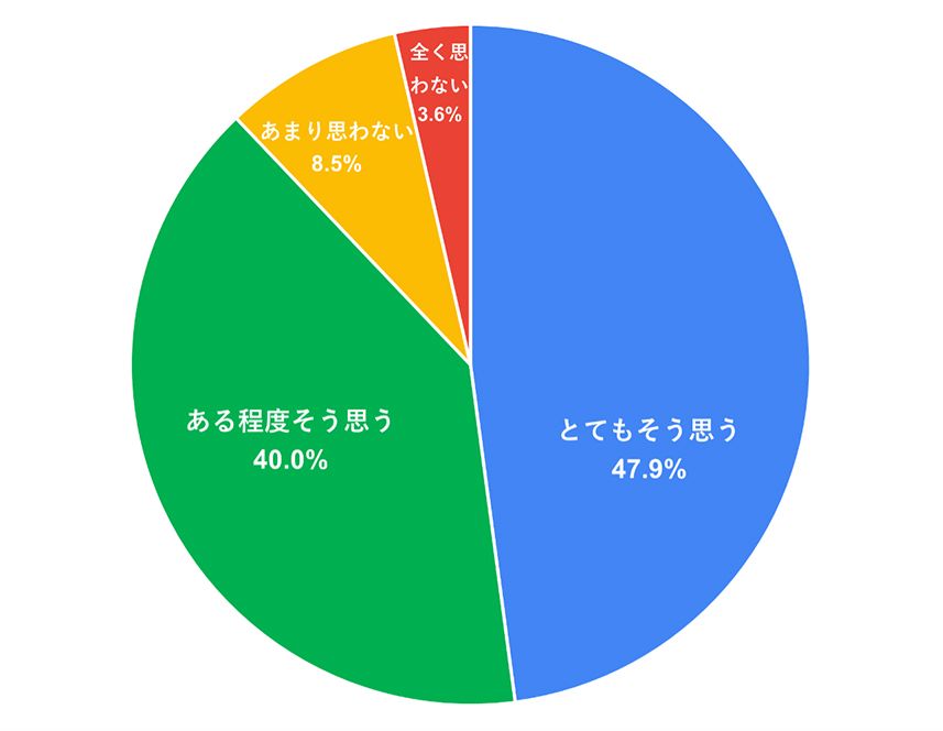 Q：慎重な自転車運転を心がけるようになりましたか？