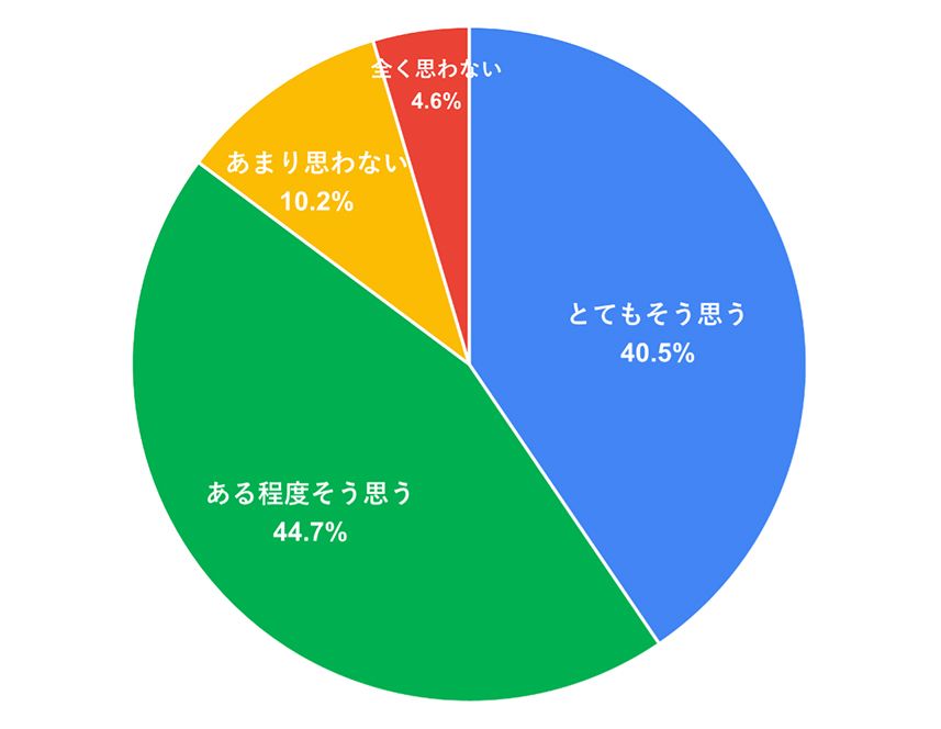 Q：交通安全に対する意識が高まりましたか？