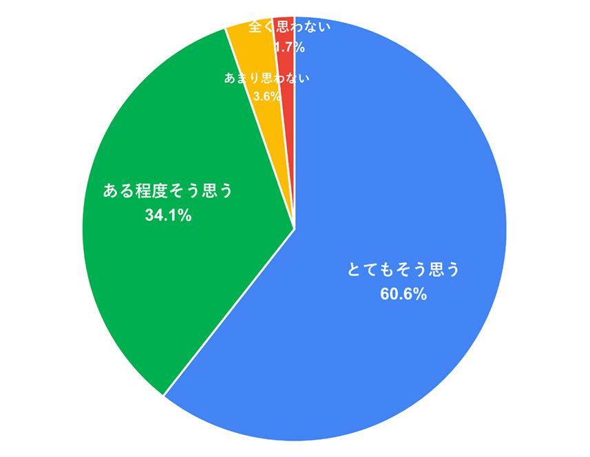 Q：頭部を守るためにヘルメット着用は有効だと思いますか？