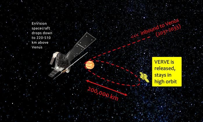 VERVE金星探査計画の説明イラスト。キューブサットサイズのVERVE探査機はESAのEnVision探査機に相乗りして金星に到着した後に切り離され、独自の調査を実施する(Professor Jane Greaves)