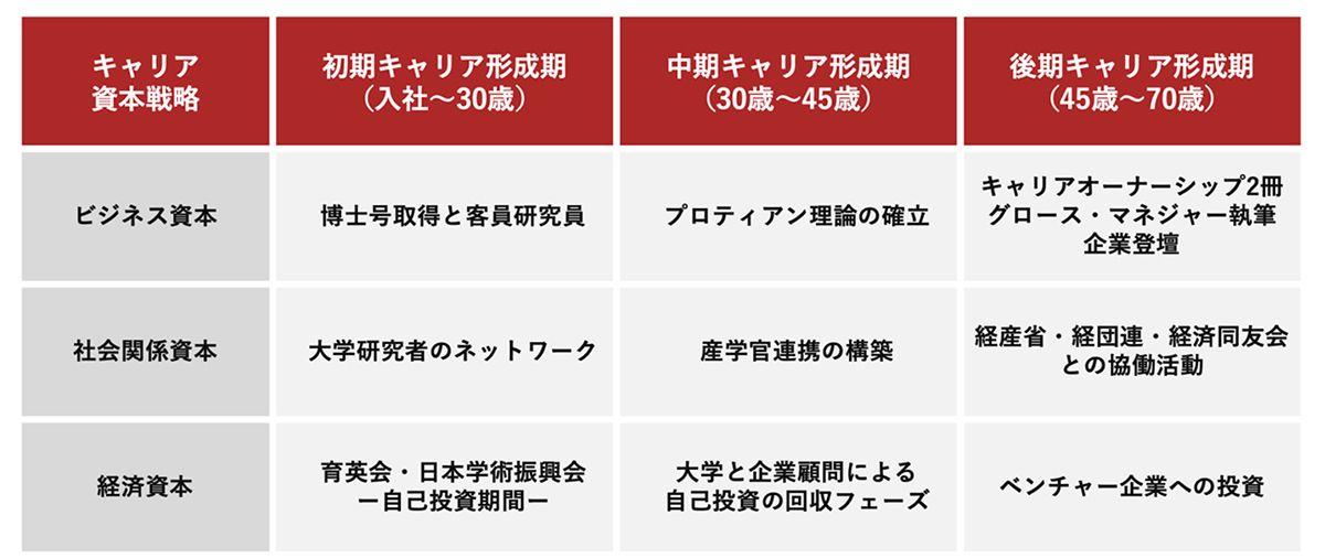 田中教授の中期キャリア計画シート（田中研之輔 作成）