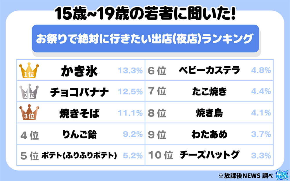 Z世代が選ぶ夏祭り屋台ランキング トップ10の真実 | Forbes
