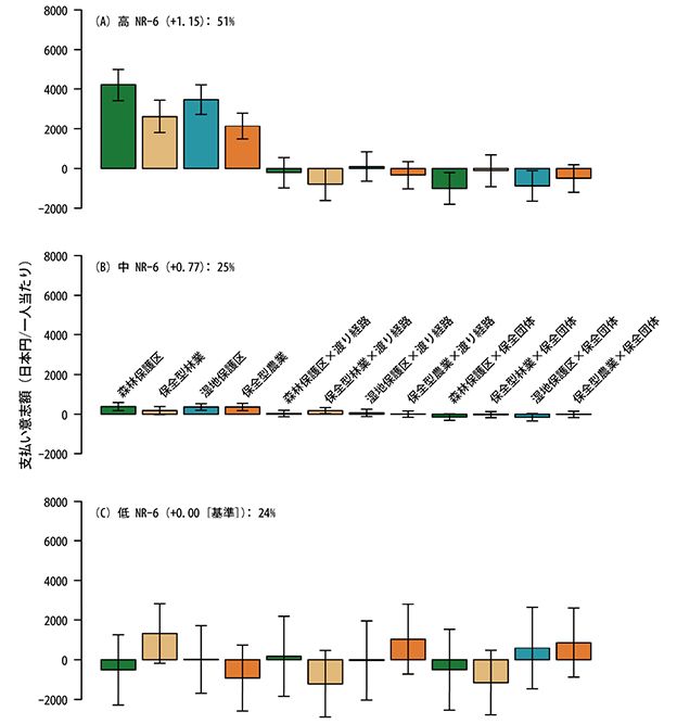 上段がAグループ、中段がBグループ、下段がCグループ。縦軸が支払い意思額。
