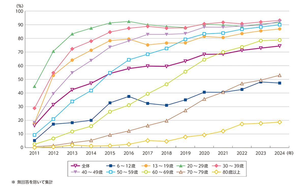 総務省「令和7年版情報通信白書」から、総務省の「通信利用動向調査」を元に制作されたインターネット接続端末としてのスマートフォンの利用率の推移を示したグラフ。日本国内では、全ての世代でスマホの利用率が伸びていることがわかる