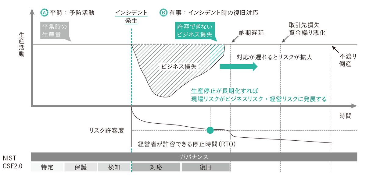 業種により許容停止時間（RTO）は大きく異なり、生産活動と時間の2軸で考える必要がある。