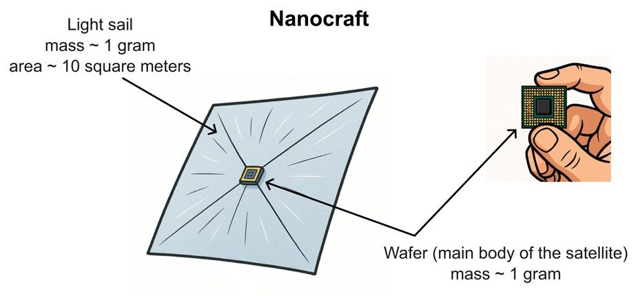 ブラックホール探査に用いられるナノクラフト（超軽量探査機）を描いたイラスト（Bambi, iScience 2025）