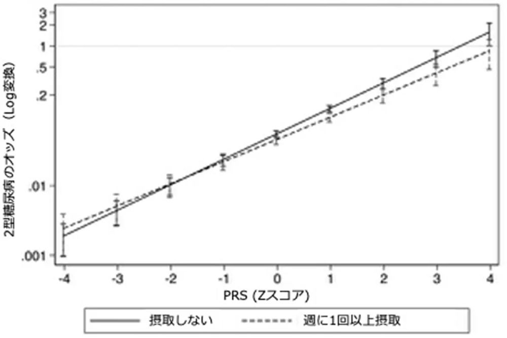 2型糖尿病リスクにおけるPRSとフルーツジュース摂取との関係。横軸がPRS。右にいくほど発症リスクが高い。縦軸は患者のオッズ比。値が小さいほど糖尿病患者が少ない。