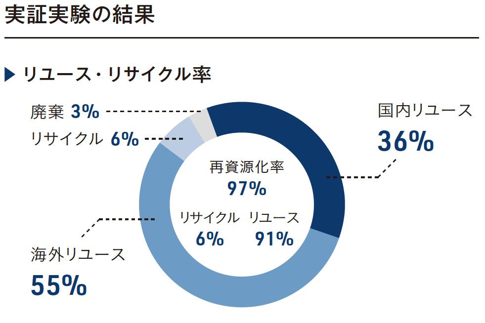 宅配パストの実証実験の結果、高い再資源化率を生ん だ。その手軽さが資源循環の意識を自然に醸成させた。