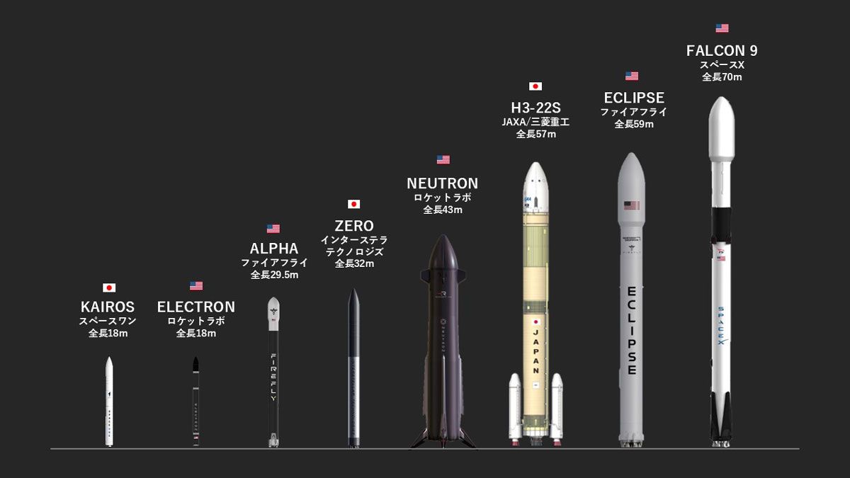 ファイアフライ社、ロケットラボ社、インターステラ社などの主要ロケットのサイズ比較(c)SpaceOne/RocketLab/Firefly/IST/JAXA/SpaceX
