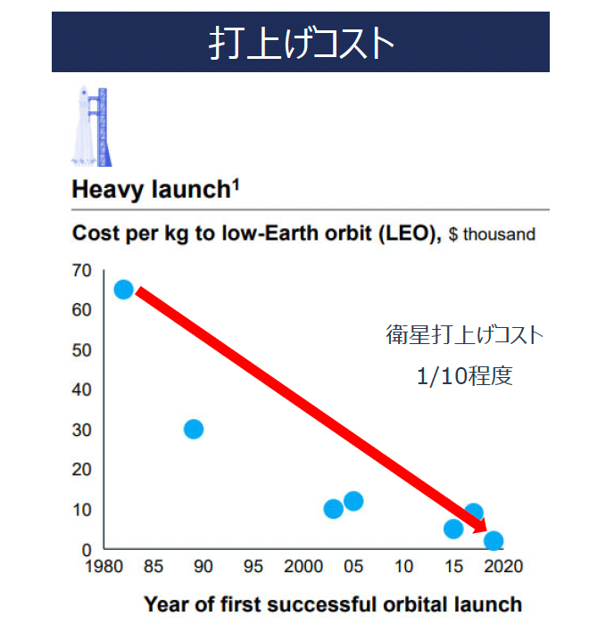出所）McKinsey Technology Trends Outlook 2022　1.数値は公表された情報と専門家の推定による分析に基づく推定値のみ反映