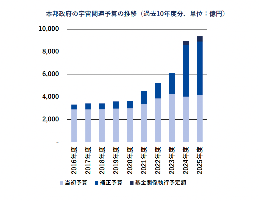 出所）内閣府資料を参考にSPARX作成
