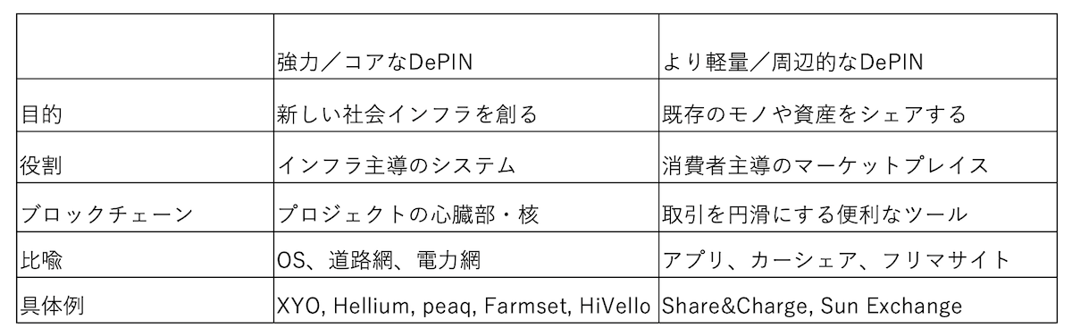 DePINの適用対象の幅