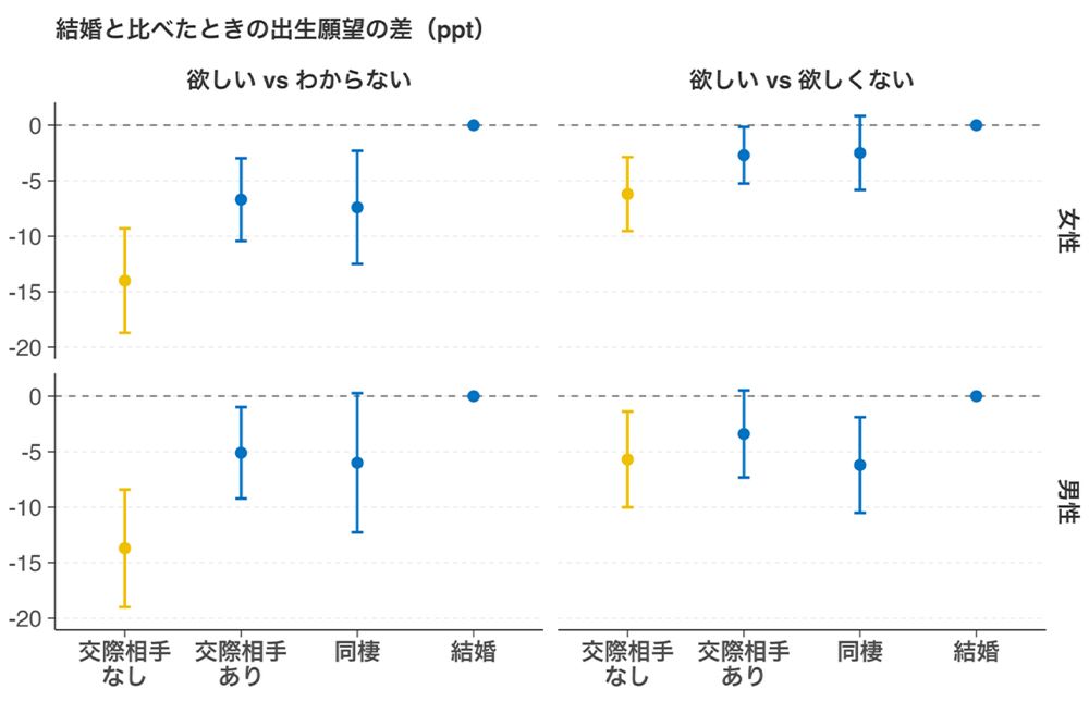 結婚している人を基準とした、それ以外の人たちの出生願望の度合い。交際相手なしの出生願望が極端に低い。