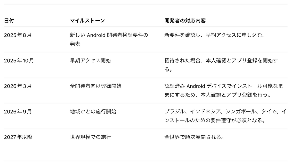 主要なマイルストーン（グーグルの資料を元に編集部が作成）