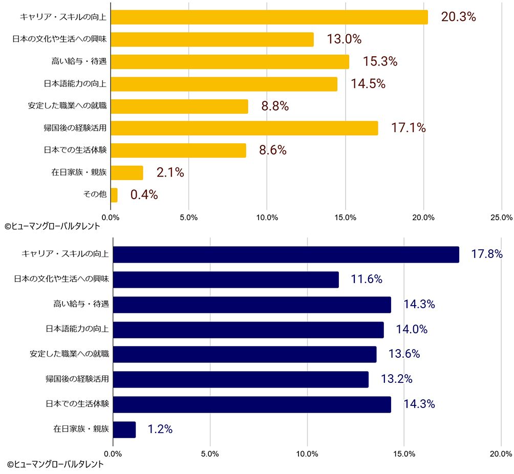 日本で働きたい理由。上は技能実習生、下は特定技能生。