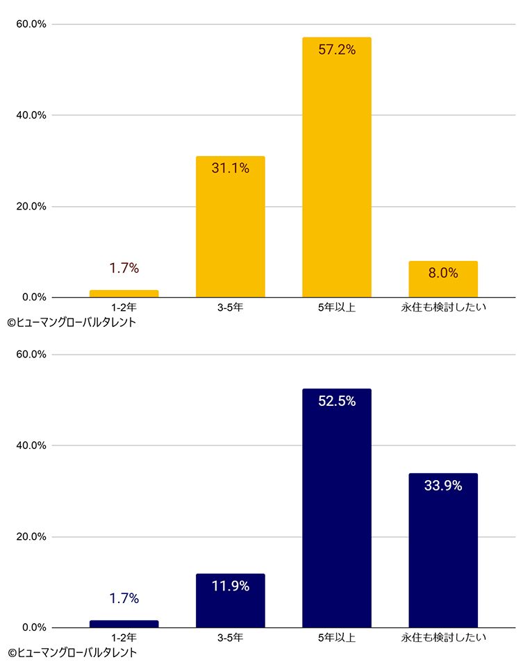 日本で働きたい期間。左は技能実習生、右は特定技能生。